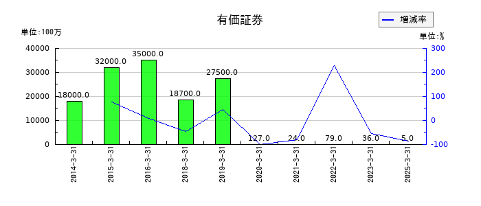 西日本旅客鉄道の有価証券の推移
