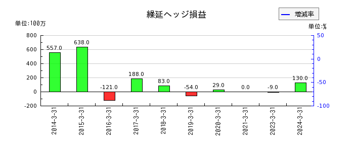西日本旅客鉄道の繰延ヘッジ損益の推移