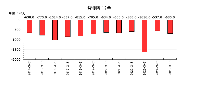 西日本旅客鉄道の貸倒引当金の推移