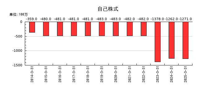 西日本旅客鉄道の自己株式の推移