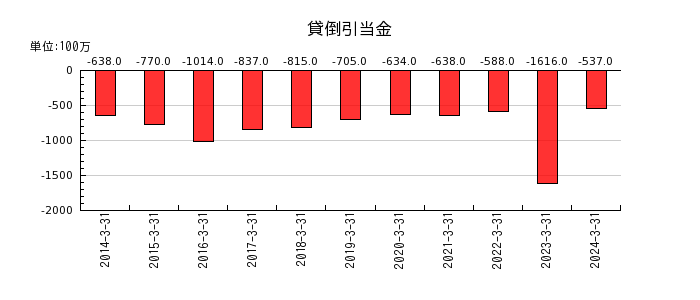 西日本旅客鉄道の貸倒引当金の推移