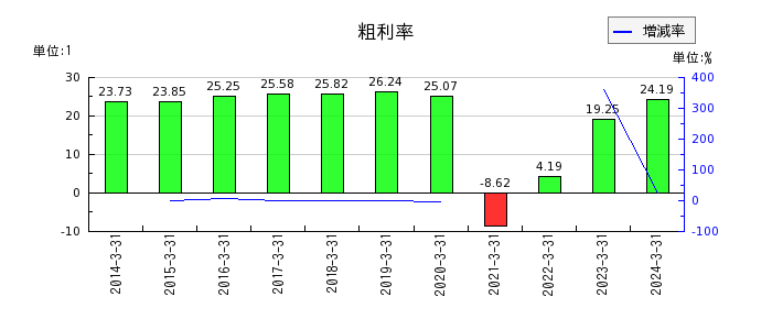 西日本旅客鉄道の粗利率の推移