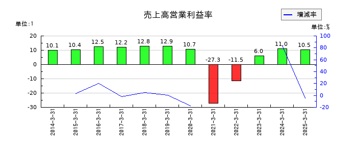西日本旅客鉄道の売上高営業利益率の推移