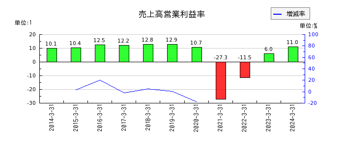 西日本旅客鉄道の売上高営業利益率の推移