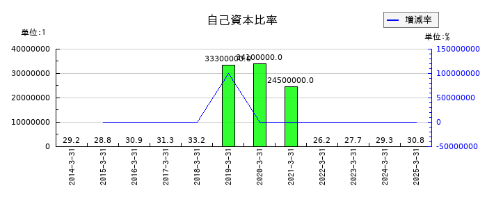 西日本旅客鉄道の自己資本比率の推移