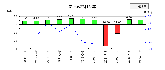 西日本旅客鉄道の売上高純利益率の推移