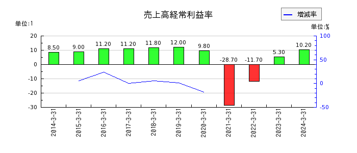 西日本旅客鉄道の売上高経常利益率の推移