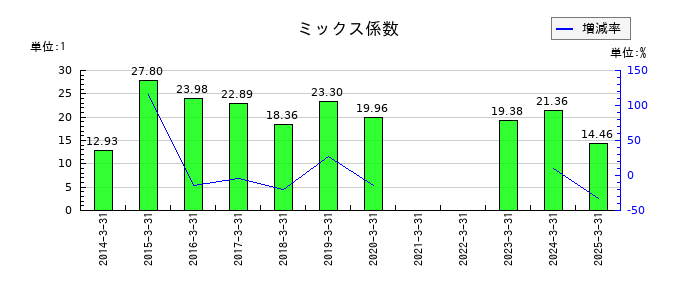 西日本旅客鉄道のミックス係数の推移