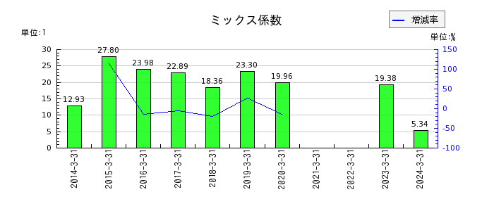 西日本旅客鉄道のミックス係数の推移