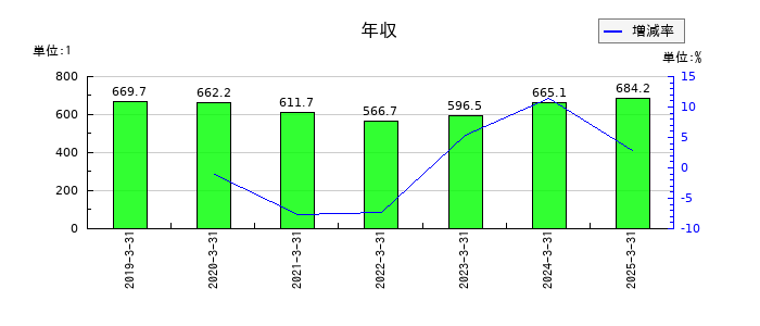 西日本旅客鉄道の年収の推移