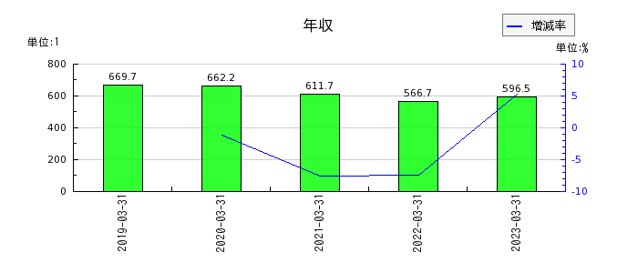 西日本旅客鉄道の年収の推移