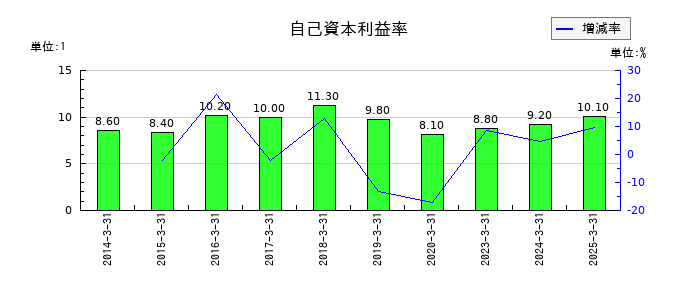 西日本旅客鉄道の自己資本利益率の推移