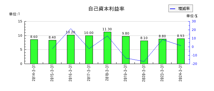 西日本旅客鉄道の自己資本利益率の推移
