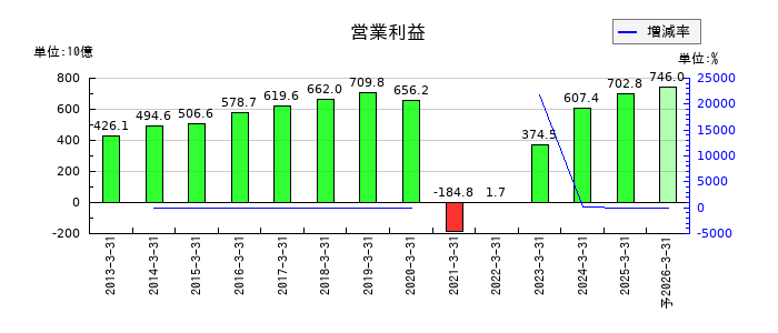 東海旅客鉄道の通期の営業利益推移