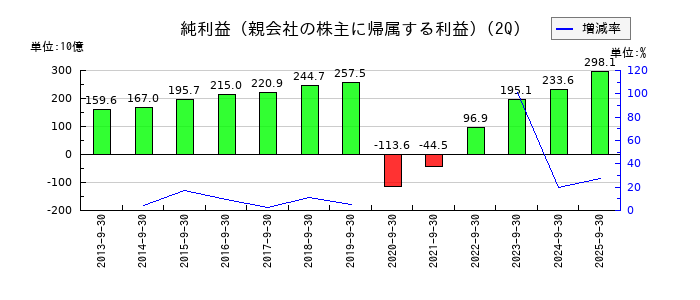 東海旅客鉄道の第2四半期の純利益推移