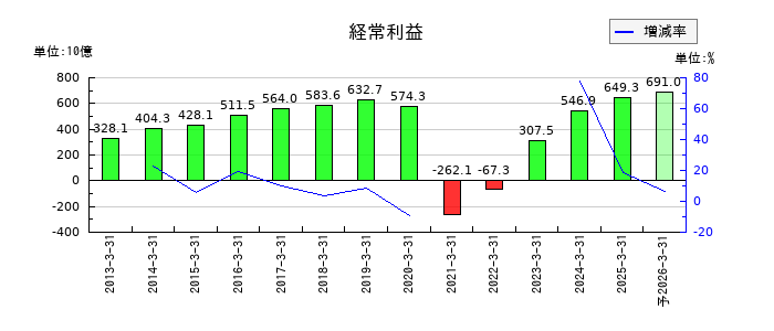 東海旅客鉄道の通期の経常利益推移