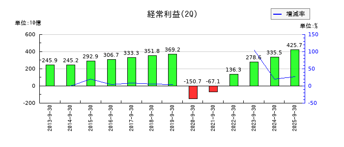 東海旅客鉄道の第2四半期の経常利益推移