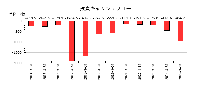 東海旅客鉄道の投資キャッシュフロー推移