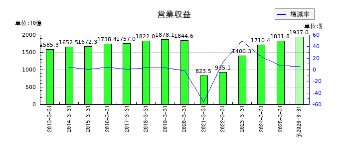 東海旅客鉄道の通期の売上高推移
