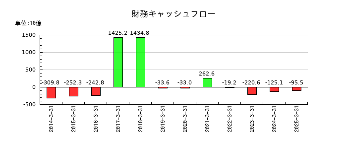 東海旅客鉄道の財務キャッシュフロー推移