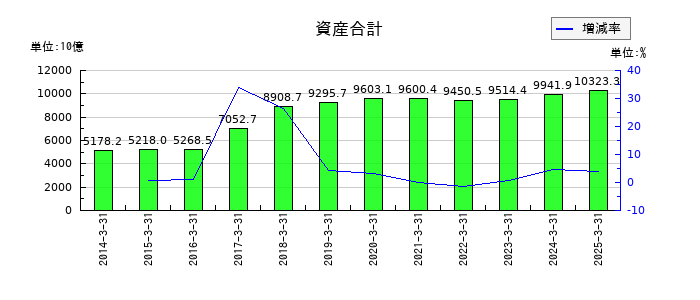 東海旅客鉄道の資産合計の推移