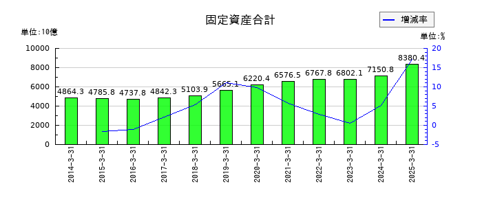 東海旅客鉄道の固定資産合計の推移