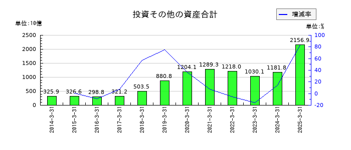 東海旅客鉄道の投資その他の資産合計の推移