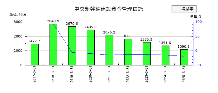 東海旅客鉄道の中央新幹線建設資金管理信託の推移