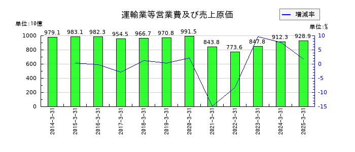 東海旅客鉄道の運輸業等営業費及び売上原価の推移