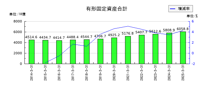 東海旅客鉄道の有形固定資産合計の推移