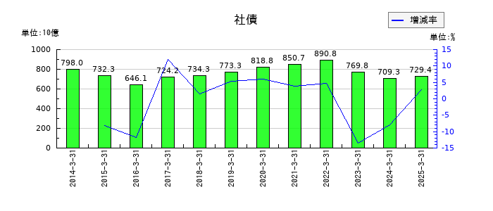 東海旅客鉄道の社債の推移