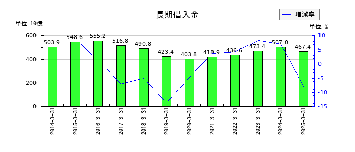 東海旅客鉄道の長期借入金の推移