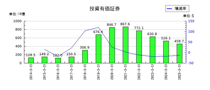 東海旅客鉄道の投資有価証券の推移