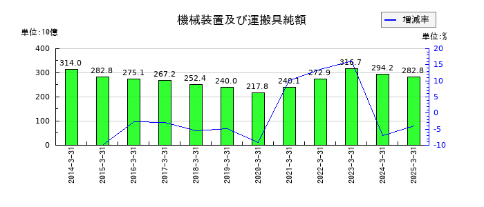 東海旅客鉄道の機械装置及び運搬具純額の推移