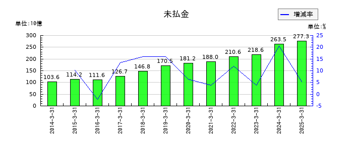 東海旅客鉄道の未払金の推移