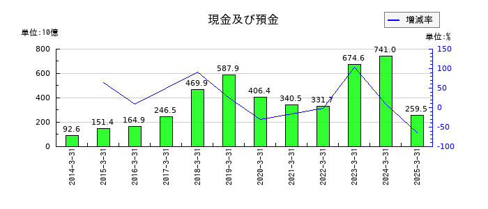 東海旅客鉄道の現金及び預金の推移