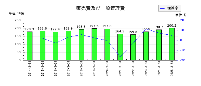 東海旅客鉄道の販売費及び一般管理費の推移