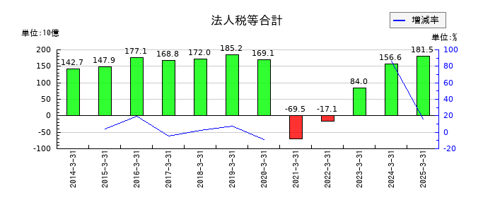 東海旅客鉄道の法人税等合計の推移