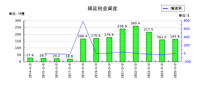 東海旅客鉄道の繰延税金資産の推移