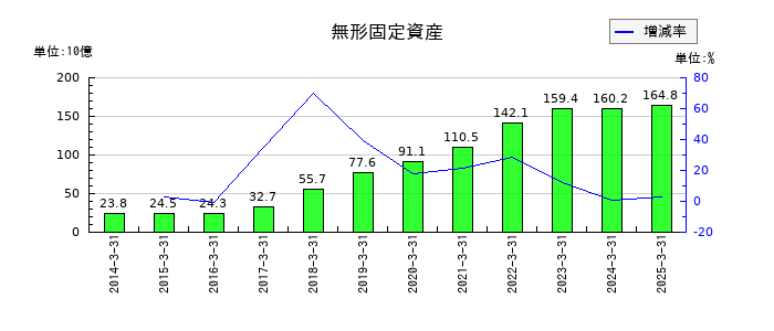 東海旅客鉄道の無形固定資産の推移