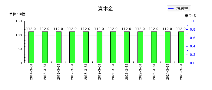 東海旅客鉄道の資本金の推移