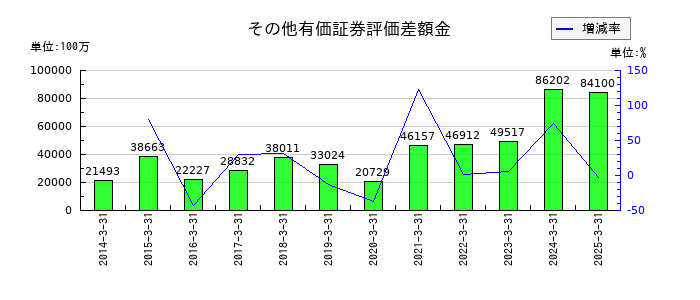 東海旅客鉄道のその他有価証券評価差額金の推移