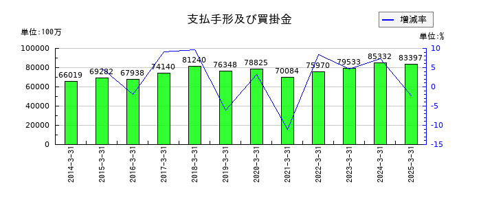 東海旅客鉄道の支払手形及び買掛金の推移