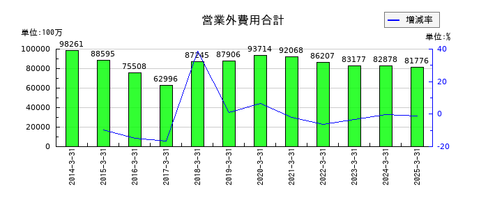 東海旅客鉄道の営業外費用合計の推移