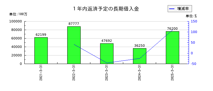 東海旅客鉄道の１年内返済予定の長期借入金の推移