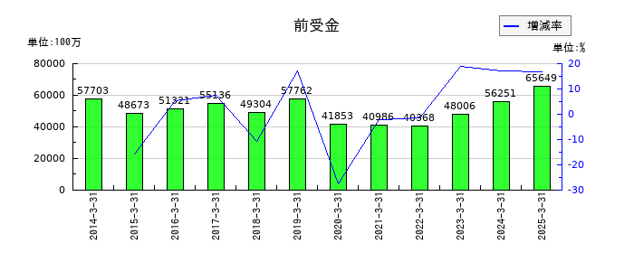 東海旅客鉄道の前受金の推移