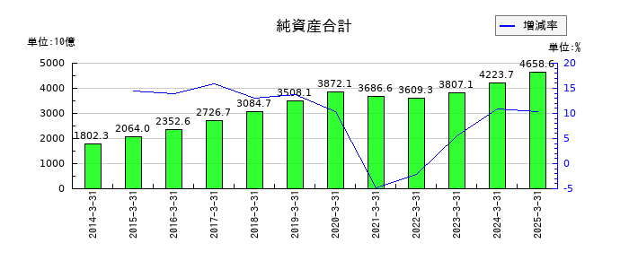 東海旅客鉄道の純資産合計の推移