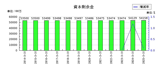 東海旅客鉄道の資本剰余金の推移