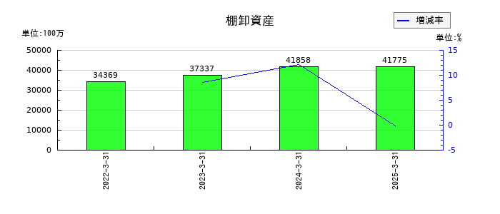 東海旅客鉄道の棚卸資産の推移