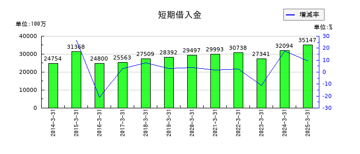 東海旅客鉄道の短期借入金の推移